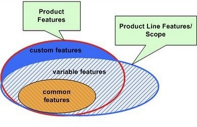 軟件工廠方法 提高軟件復(fù)用性與可維護性的設(shè)計模式